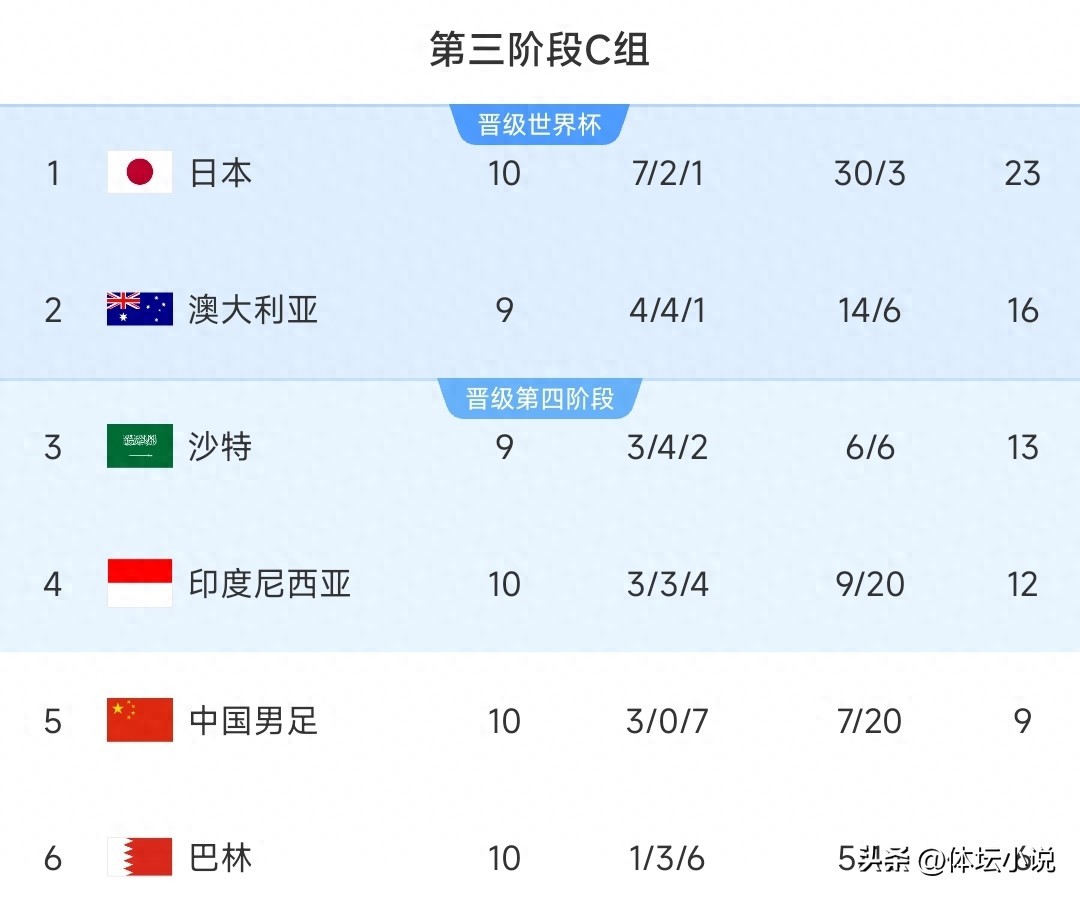 With Japan 6-0 Indonesia and the national football team 1-0 Bahrain, the latest standings of the Asian World Preliminary Tournament: China is fifth