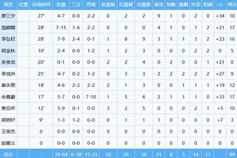 Oh! 0 points, again 0 points! The starting forward of the Chinese men's basketball team