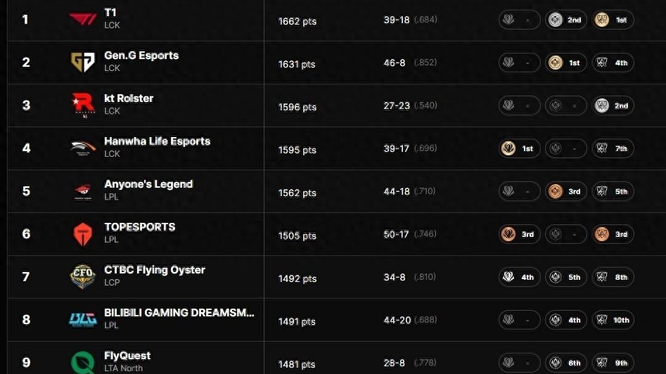 TheShy has completely withdrawn from the esports scene! He has even stopped streaming, and the official announcement confirmed that Hextech Mayhem will become a permanent mode.