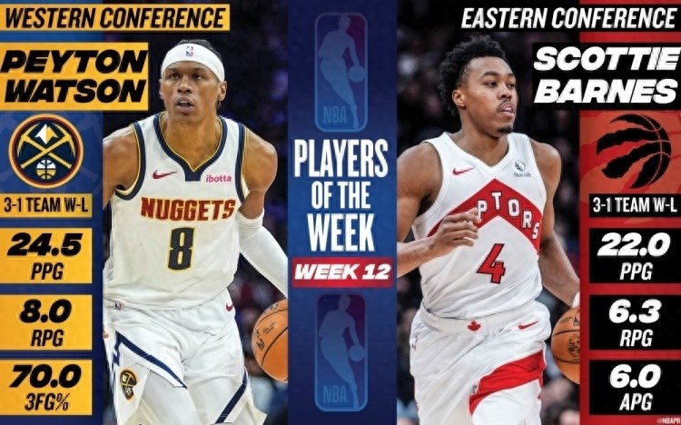 NBA announces Players of the Week: Watson wins for the first time, Barnes also honored; Kawhi, Avdija among nominees