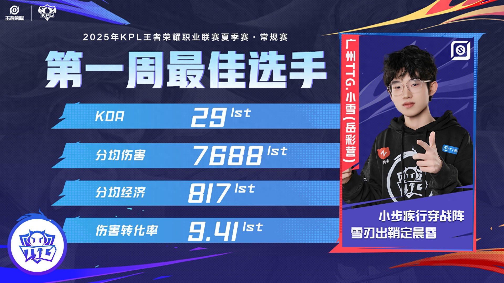 "Sky Wolf" won the best team of the first week, and all AG members were defeated, and it took another day to rise in the hands of Jiuzhe