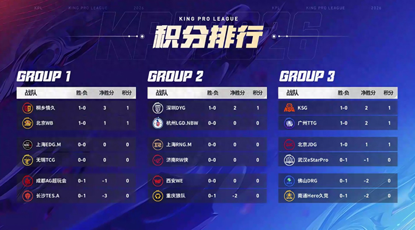 Preview for KPL on the 16th: Wolf Team finally drops Xiaopang and Guiji, can Jindou lead DYG to advance to the S group?