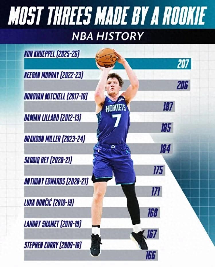 In just 59 games, he became the all-time rookie leader.