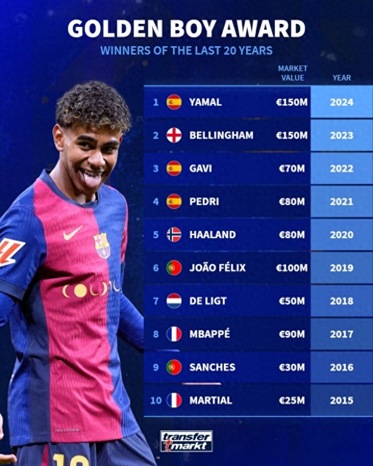 Germany has been the winner of the Golden Boy Award for nearly 20 years: Messi becomes the king, Yamal transforms, and many people's development has not met expectations