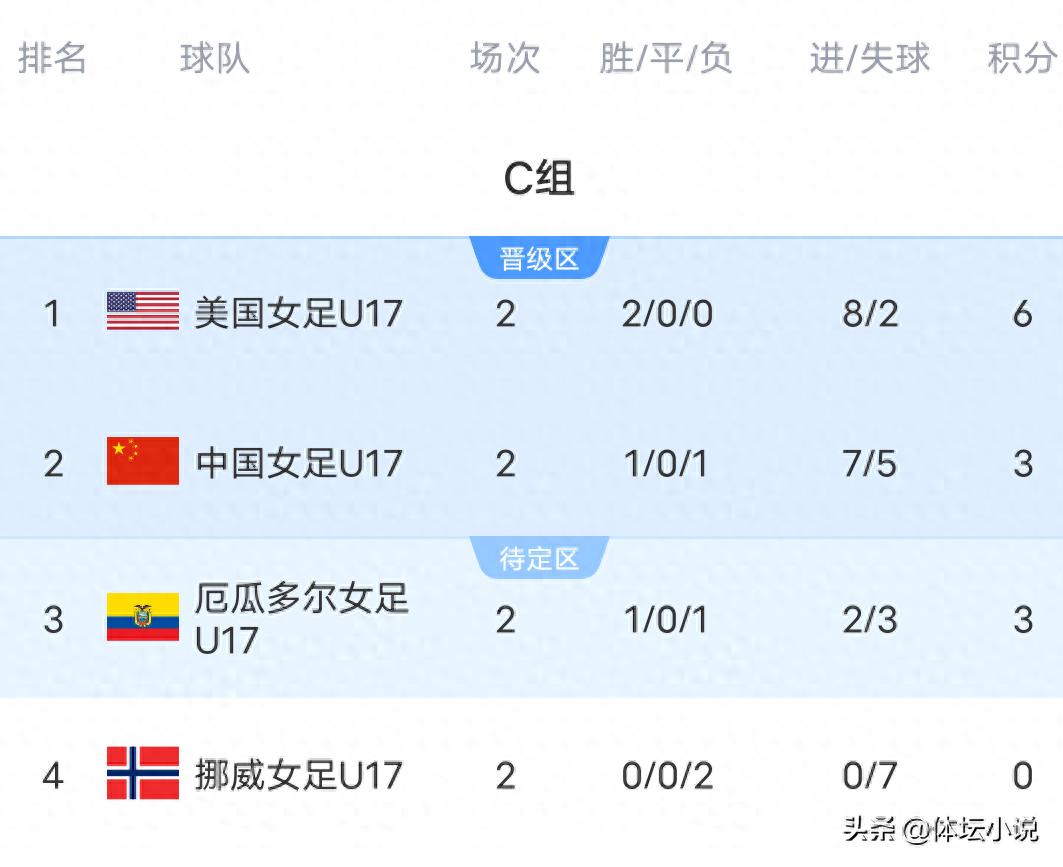 U17 Women's World Cup standings: Japan leads with 2-0, China is second, South Korea finishes last with 0-5