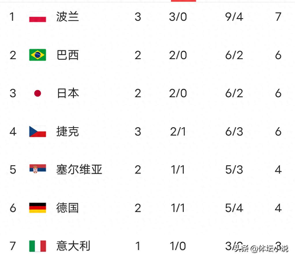 World Women's Volleyball League Standings: Poland tops with 3 straight wins, Japan third, Dominican Republic suffers 3 losses, China rises to 12th