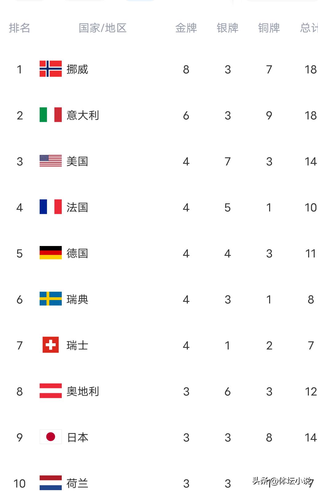 Morning of February 14 Winter Olympics gold medal standings: Norway leads with 8 golds, France rises to fourth, Japan has 3 golds, China drops again