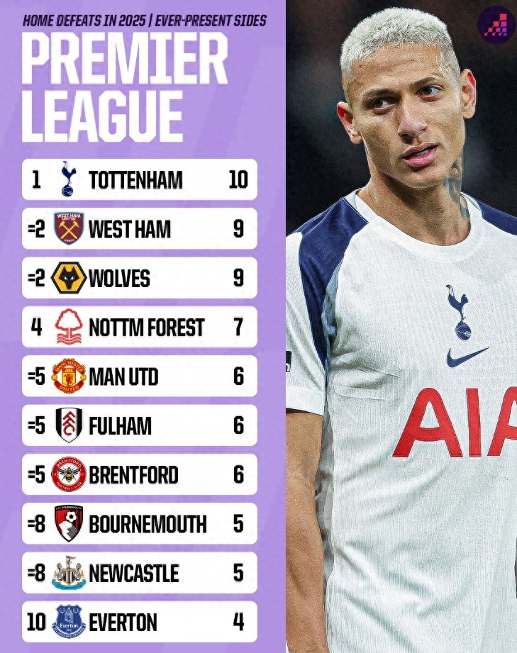 Who is the real home ground struggler? The 2025 Premier League home defeat rankings: Spurs lead with 10 losses, Manchester United tied for 5th