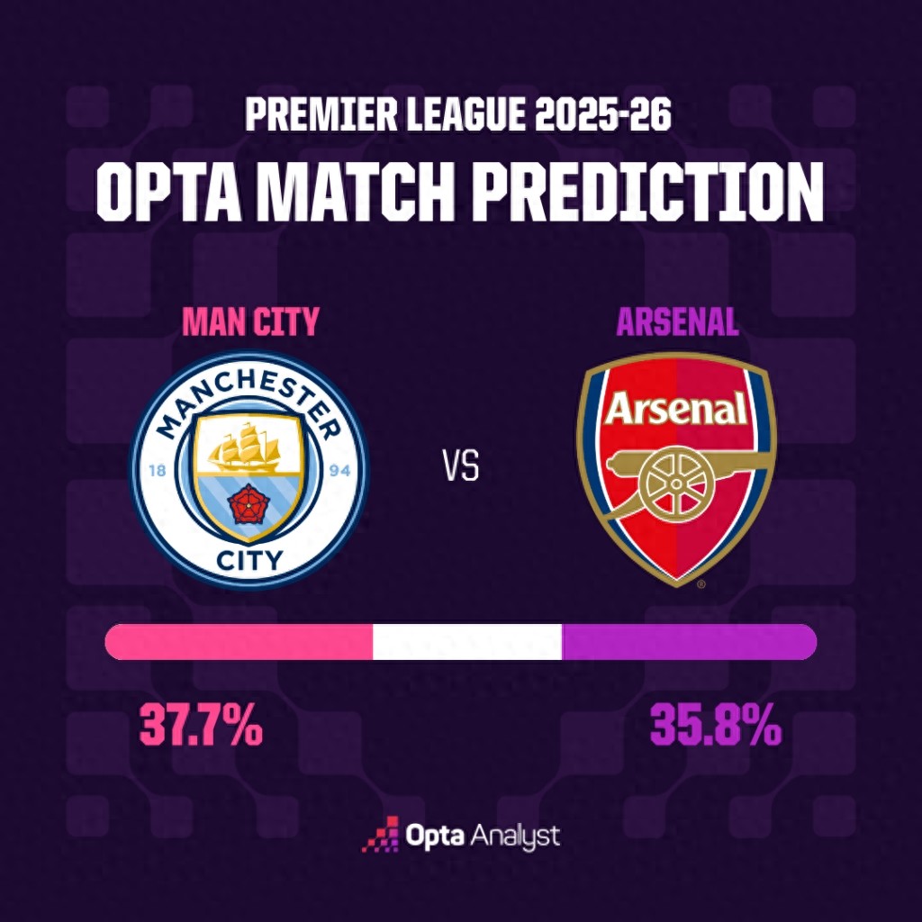 Opta predicts the Premier League title-deciding showdown, with Manchester City's home win probability less than 40%, three key defenders absent.