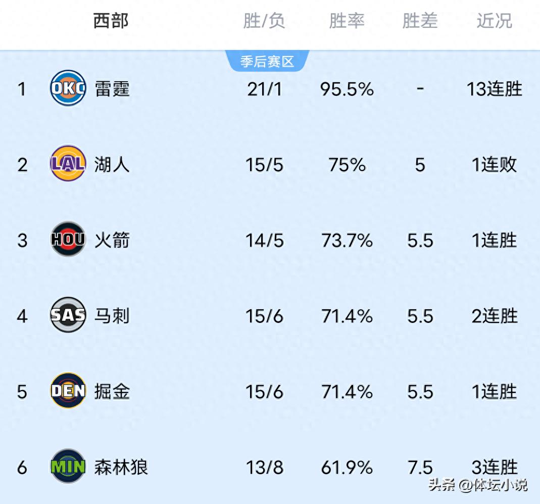 隨著快船大勝老鷹，火箭狂勝，金塊擊敗拓荒者，NBA西部排名揭曉