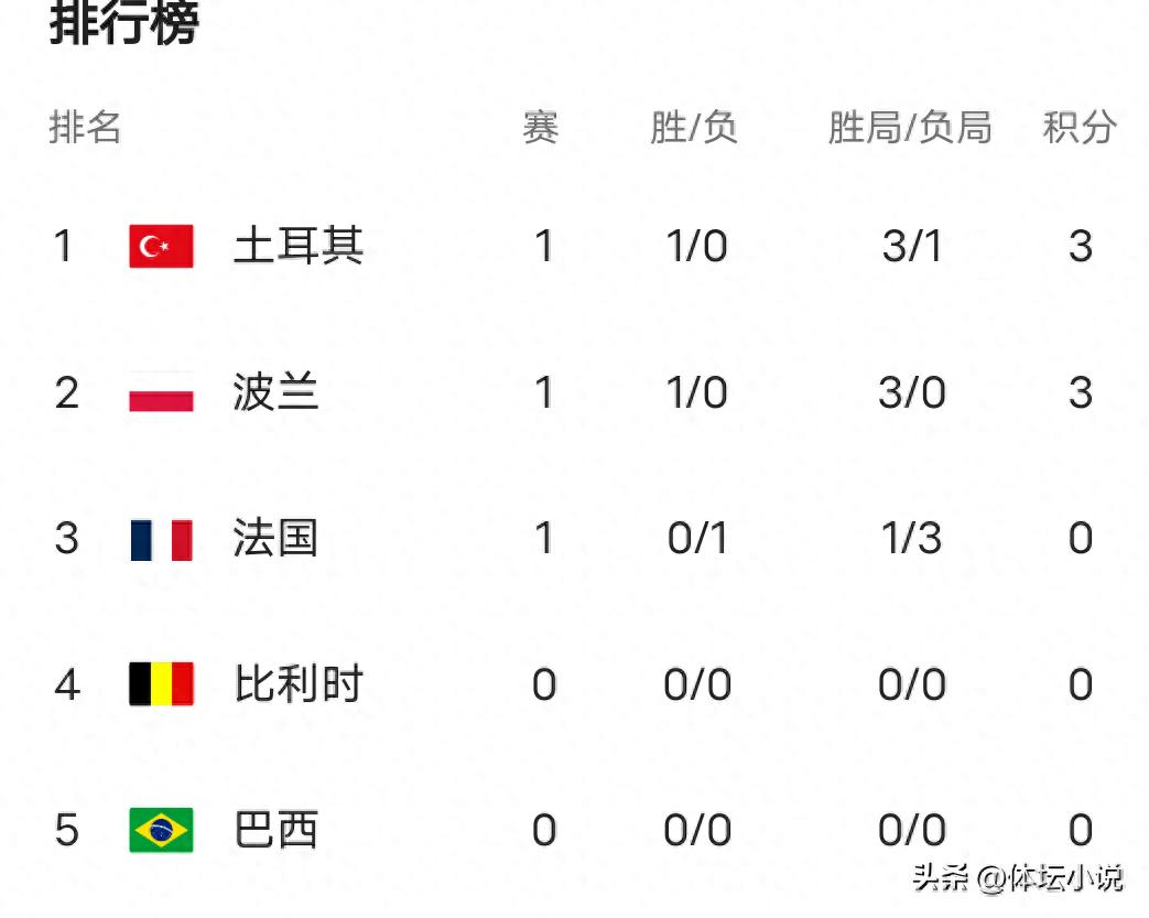 The latest standings of the World Women's Volleyball League: Turkey and Poland are the top two, and the Chinese women's volleyball team will play Turkey