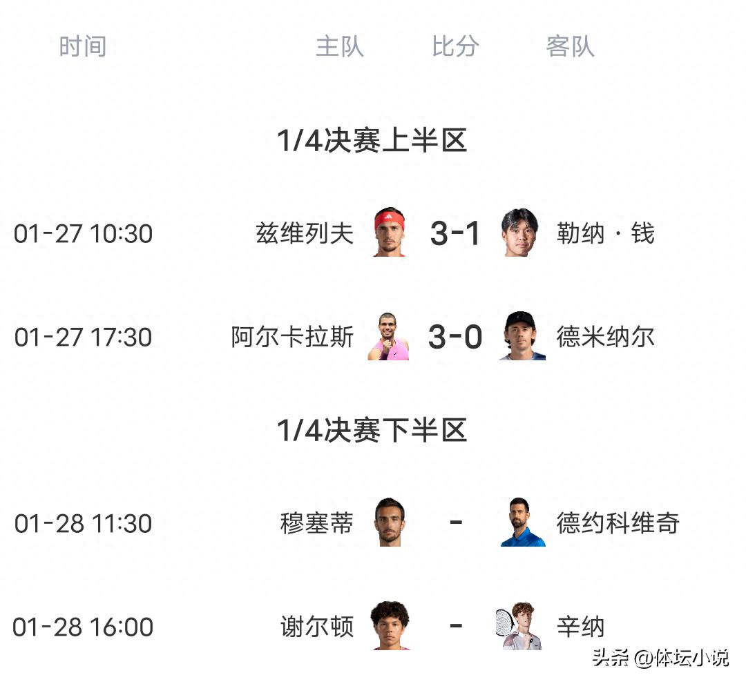 Australian Open Report! Alcaraz completes the set of Grand Slam semifinals, Djokovic to face Musetti for a spot in the last four!