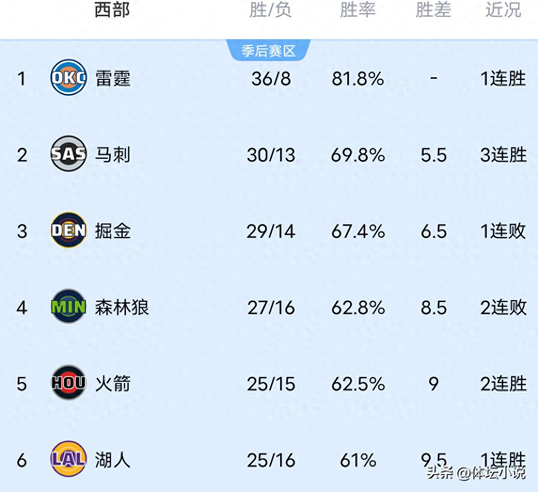 With the Spurs' big win over the Jazz, the Warriors' decisive victory against the Heat, and the Mavericks' dominant performance, the NBA Western Conference standings have been updated.