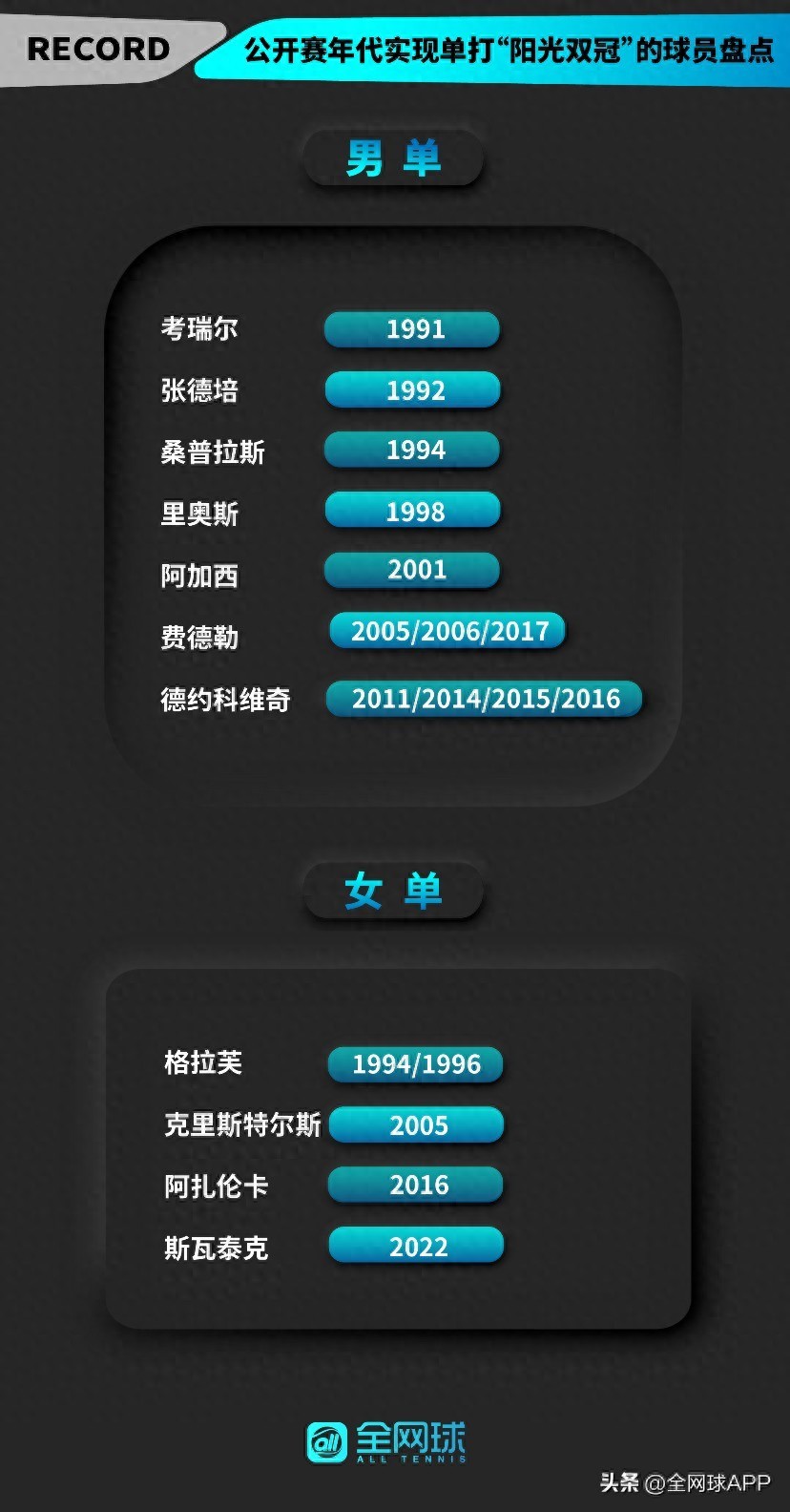 Is the Sunshine Double, harder than a Grand Slam, achievable for Sinner and Sabalenka?