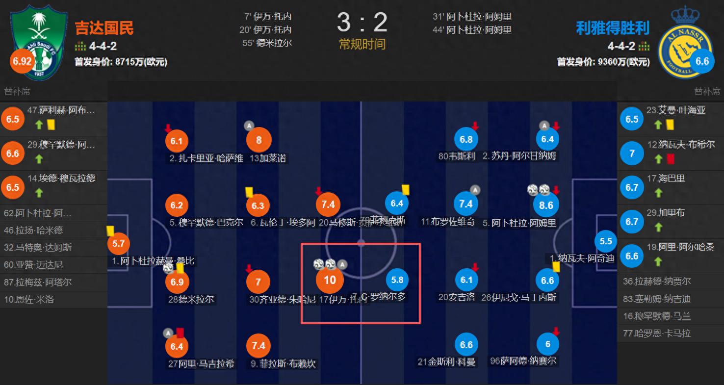 A showdown between top players exposed Ronaldo's true form: missed chances and silence with a 5.8 rating; Al-Nassr's winning streak halted and title hopes fading.