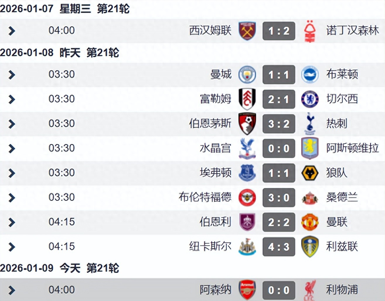 The Premier League has had consecutive weeks of double fixtures, causing many top teams to drop points, with the top four all drawing and the big six all slipping up.