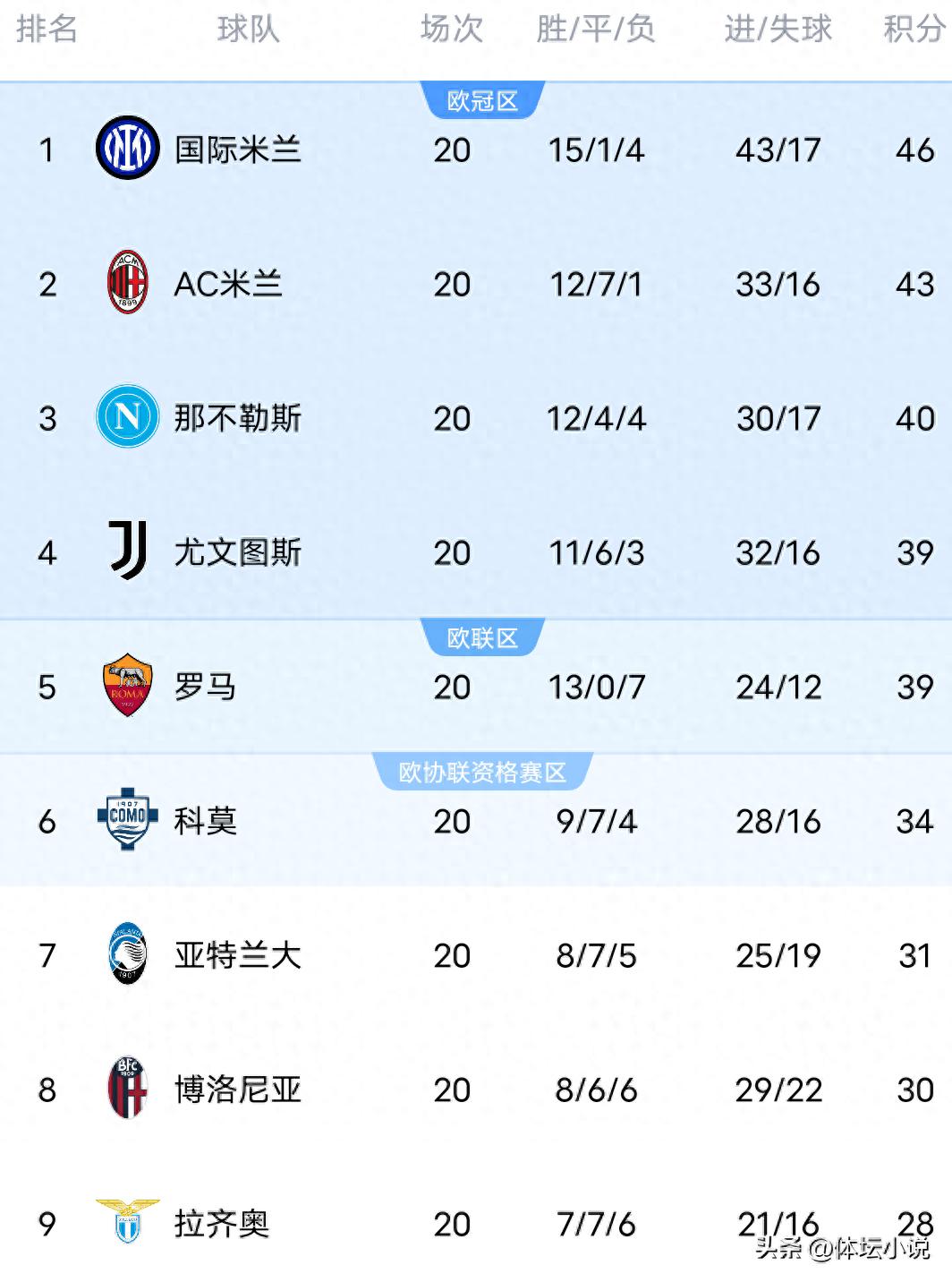 With Milan's 3-1 victory over Como, Inter's 1-0 win against Lecce, and Napoli's 0-0 draw, the latest Serie A standings have been released.