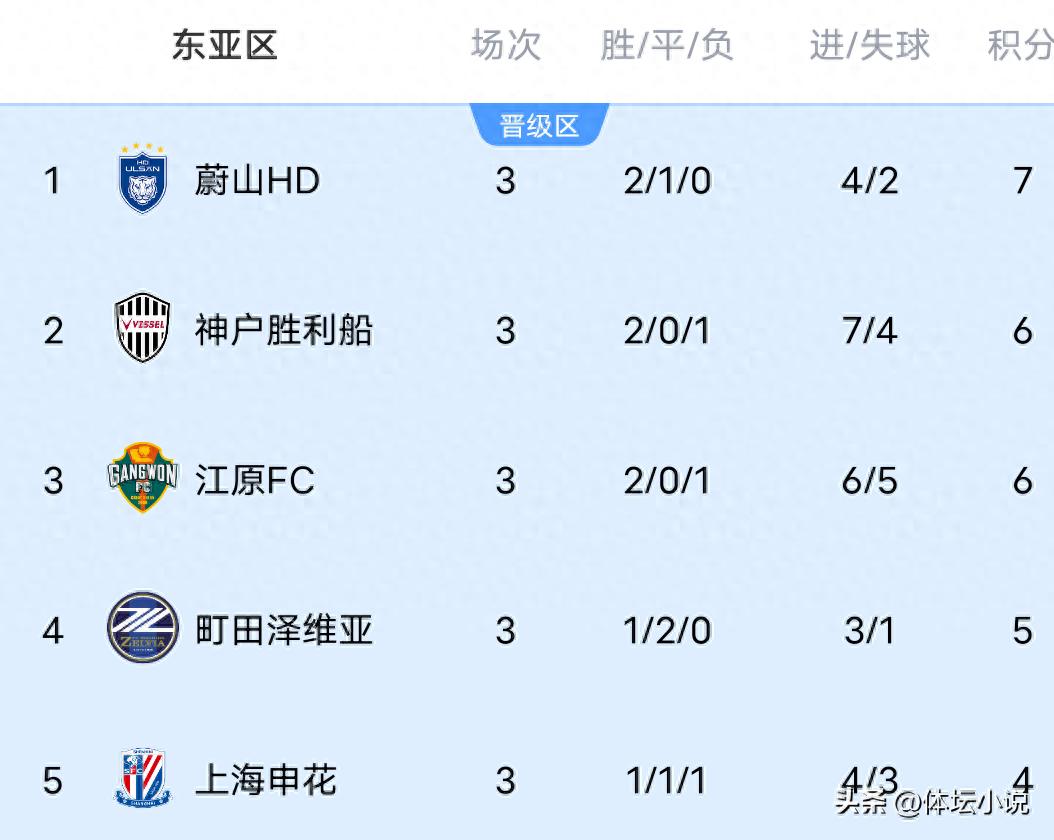With Shanghai Shenhua’s 2-0 victory over Seoul, they climbed to fifth place, and the latest AFC Champions League standings are out: the Chinese Super League champion is at the bottom!