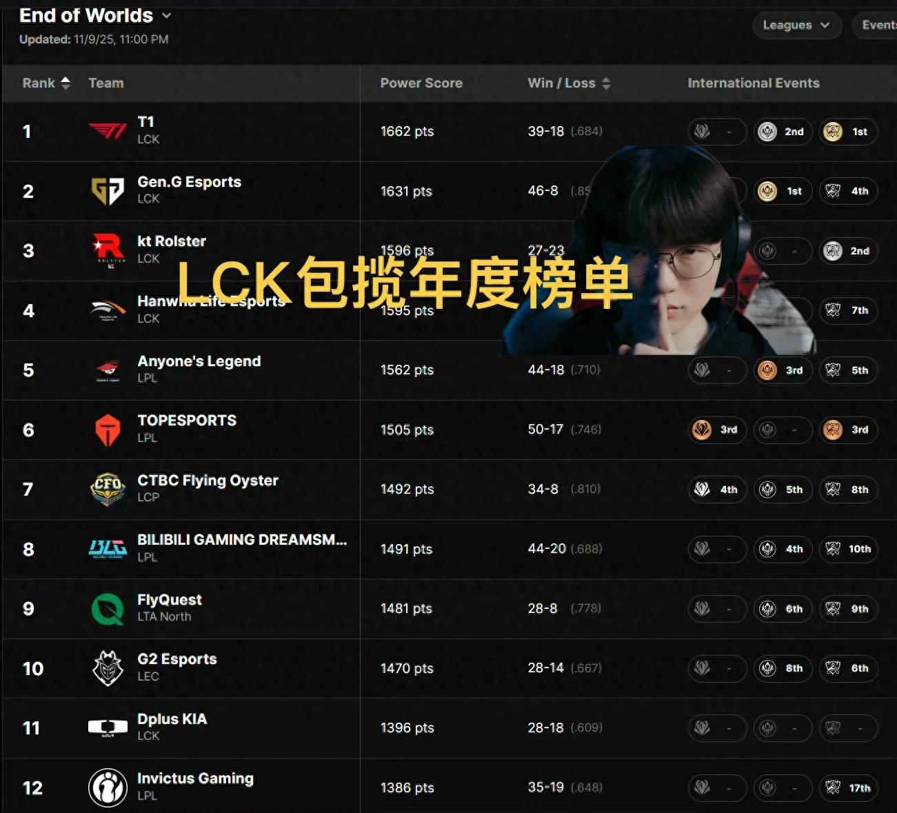 &#34;LOL&#39;s Year-End Global Power Rankings&#34; Go Viral, LCK Easily Sweeps the Top Four, TES Outperforms BLG