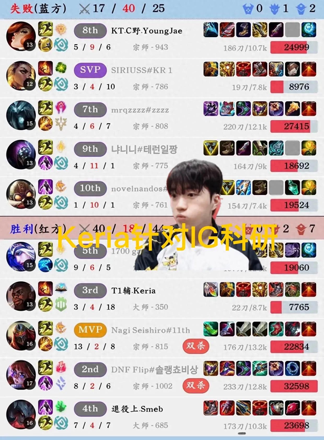 &#34;T1&#39;s support Keria conducting research targeting IG&#34; has gone viral, as the Korean server sees him practicing Quentyn and Vi, with Dr. K making a strong push