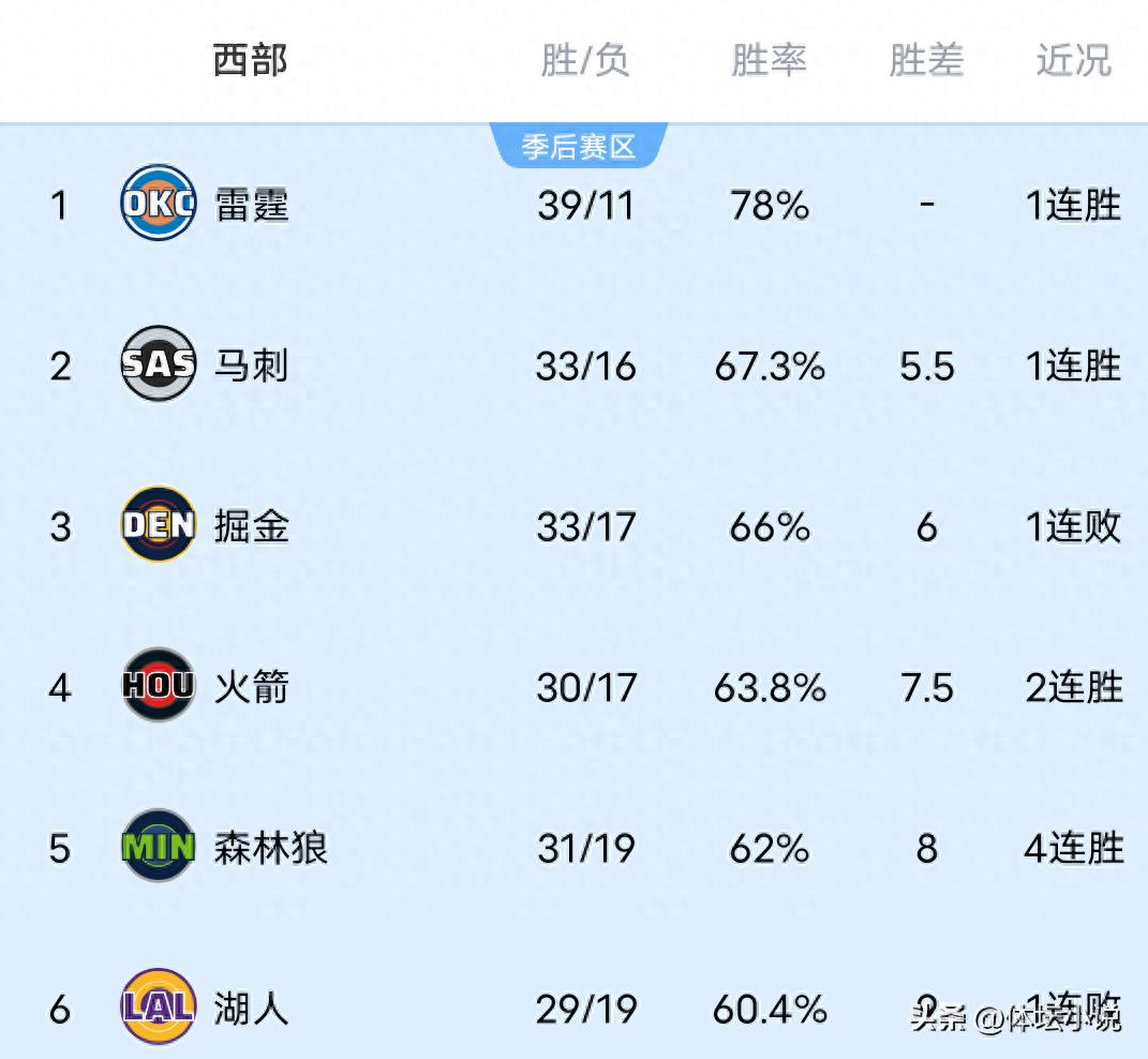 Western Conference standings in chaos: Nuggets drop to third after losing to Thunder, Clippers rise, Lakers sixth, Pelicans near bottom