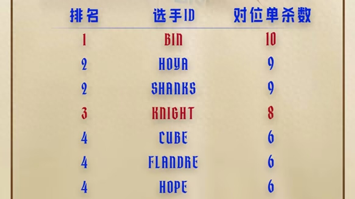 IG's top laner claims the title of most solo kills conceded! Uzi reveals the format of the Uzi Cup: ordinary players can also participate.