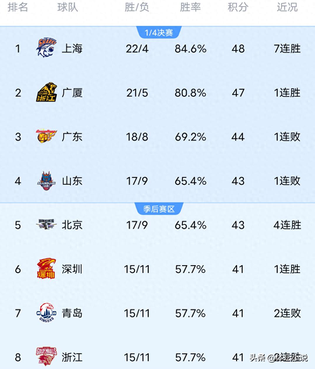 CBA standings undergo overnight upheaval! Beijing secures four consecutive wins, Shenzhen climbs to seventh place, Sichuan suffers 25 straight losses!