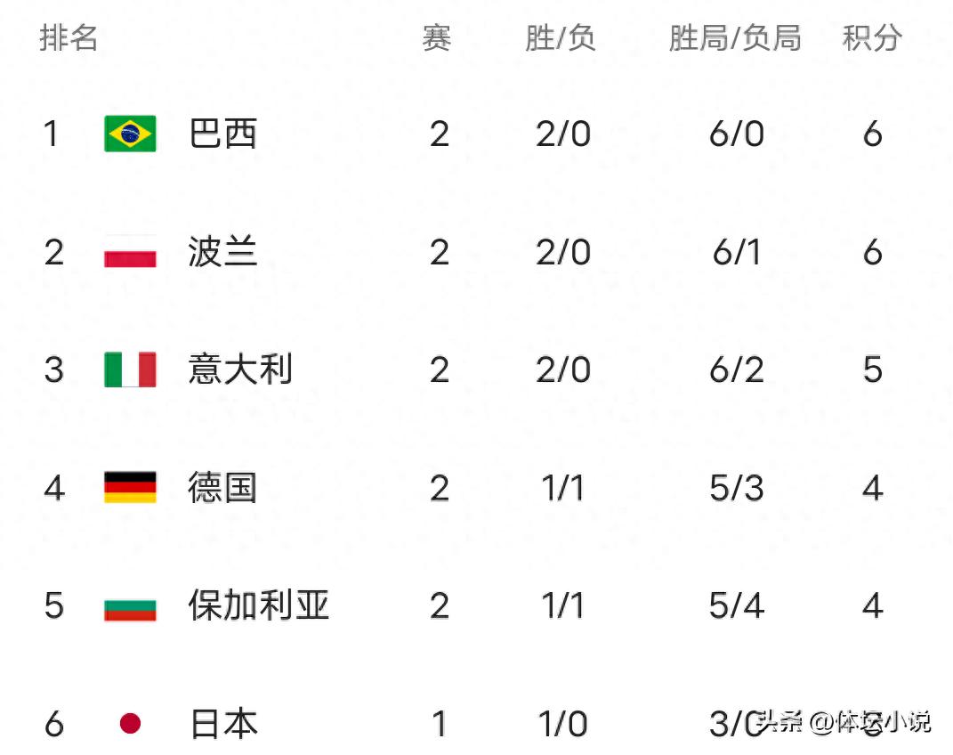 With Belgium 1-3 France, the latest ranking of the World Women's Volleyball League: China is eighth, and it is about to play Thailand