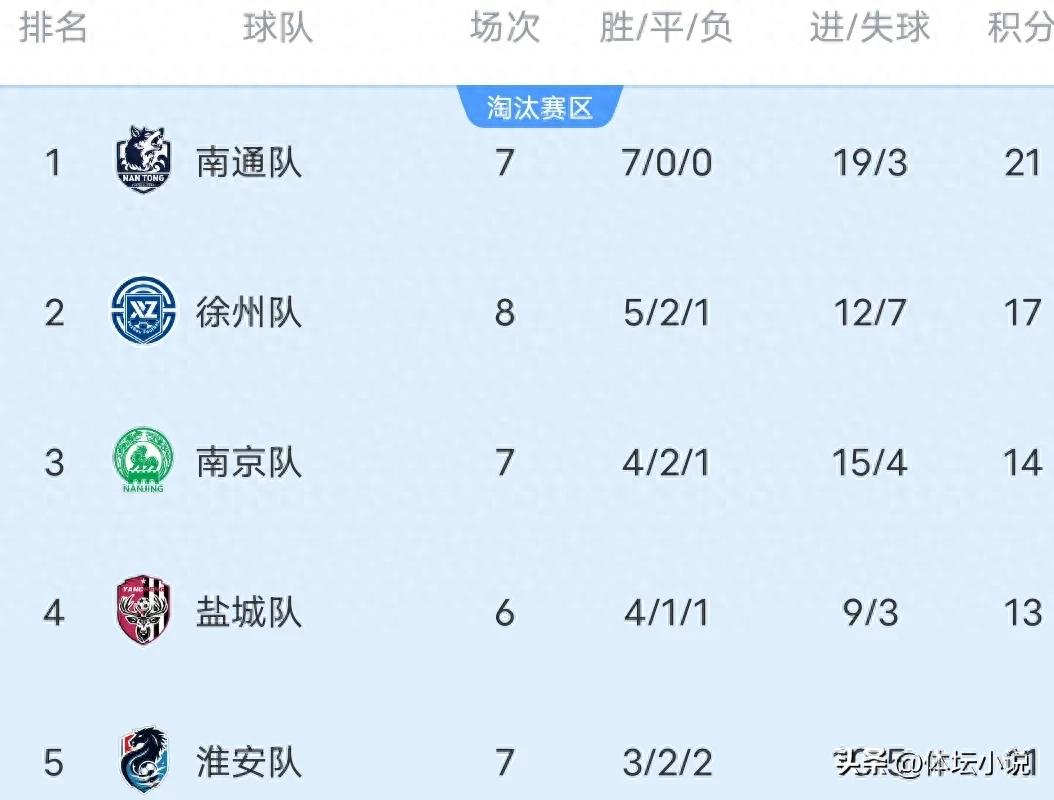 With Nantong defeating Zhenjiang 3-0, Huai&#39;an overcoming Suzhou 3-0, and Xuzhou clinching a last-minute victory, the latest standings in the Jiangsu Super League are as follows.