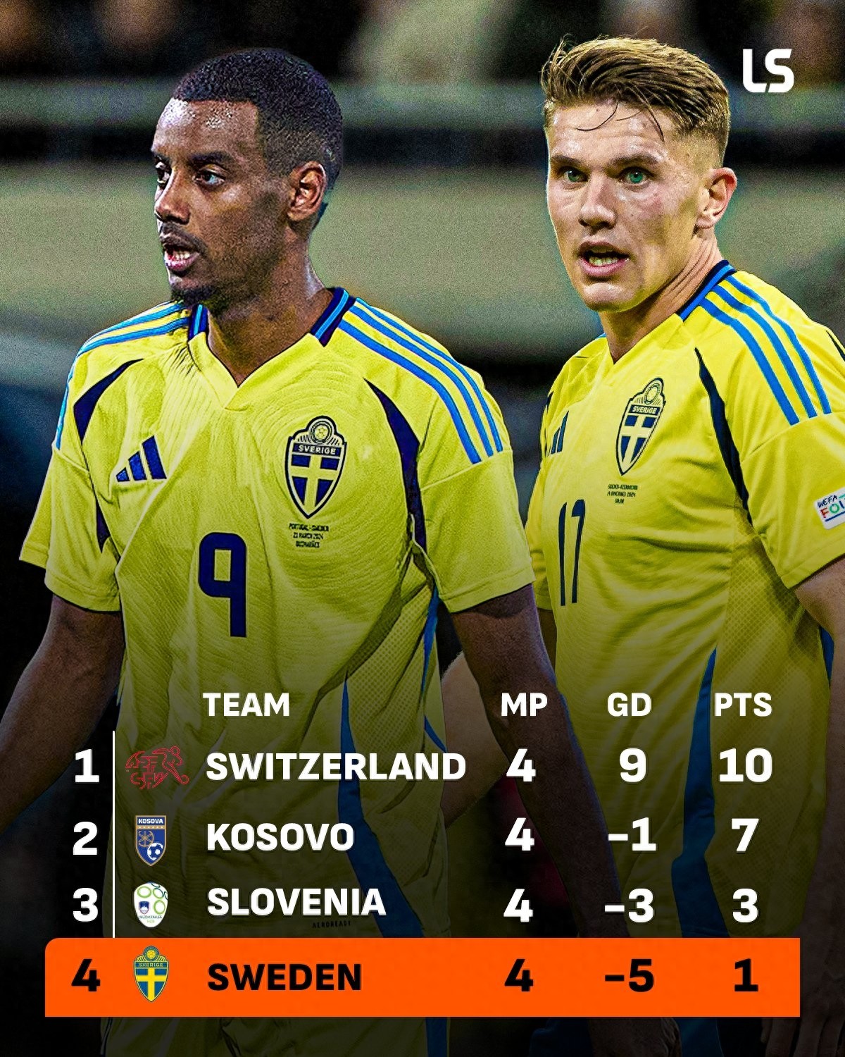 Isak + Jörgensen = Failure? Sweden&#39;s World Cup Qualifiers: 1 point in 4 matches, no goals in last 3 rounds, already out of contention for top spot