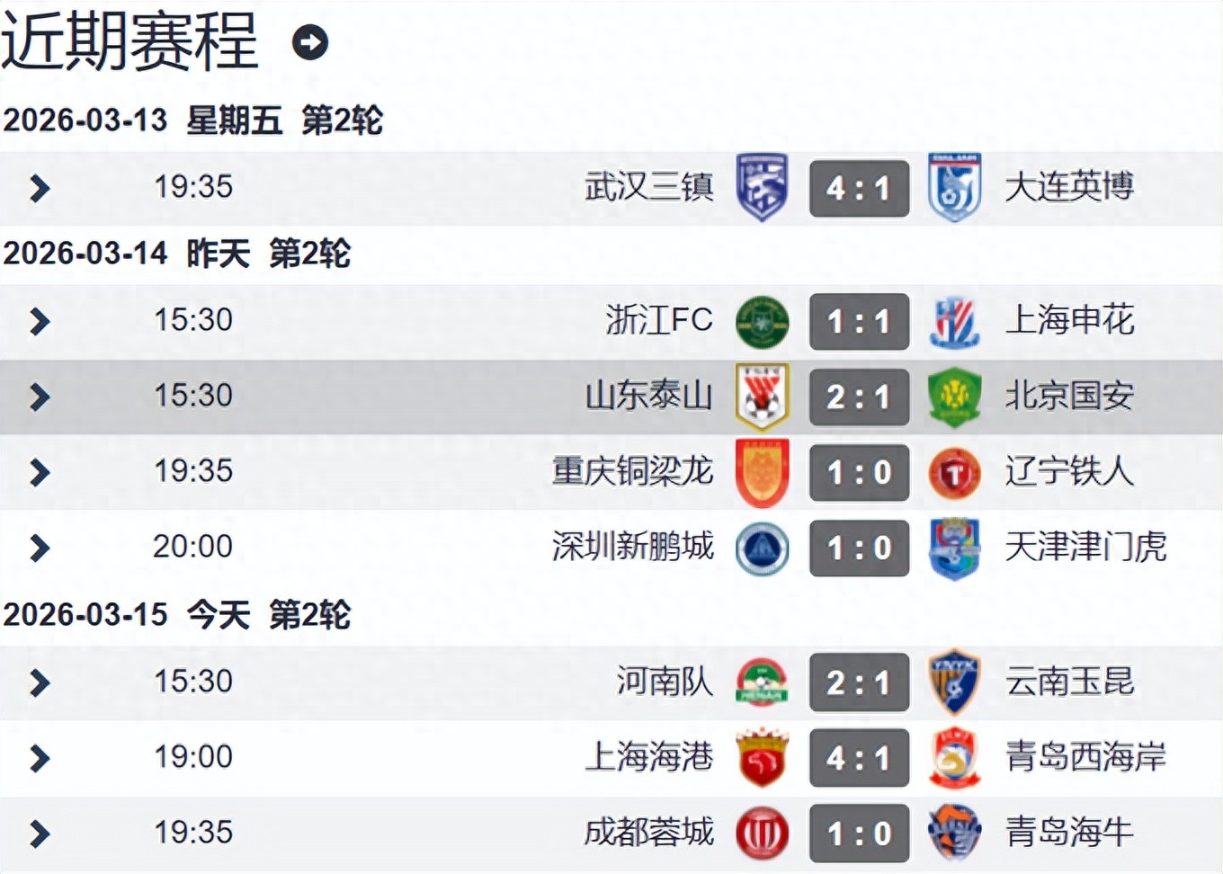 After two rounds of the Chinese Super League, Chengdu Rongcheng leads with two consecutive wins; 4 teams have positive points, 5 teams have zero points, and 7 teams have negative points.