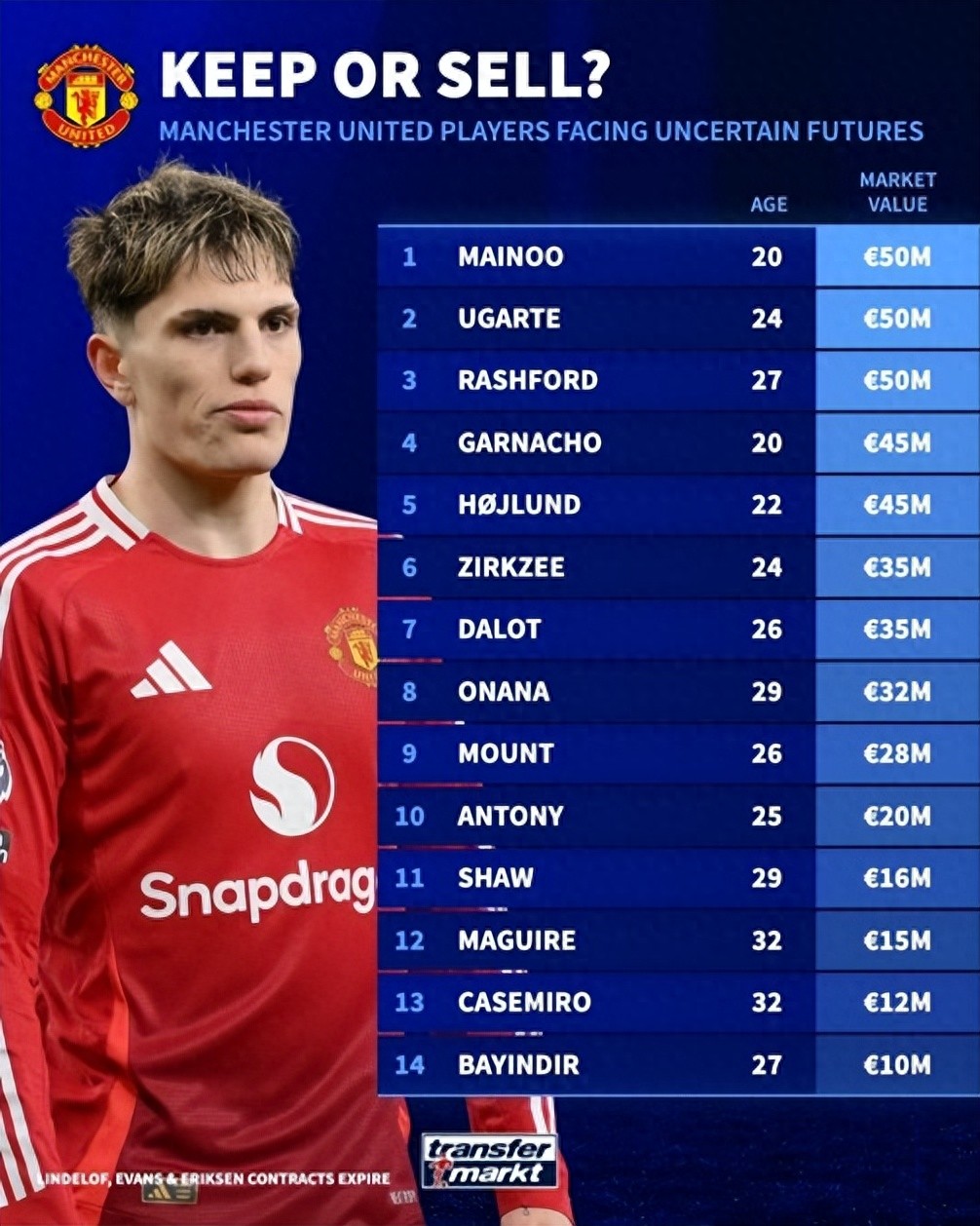 Manchester United's four major players are empty this season and there will be no European games next season, and a purge is planned for this summer, and these 14 people are available for sale