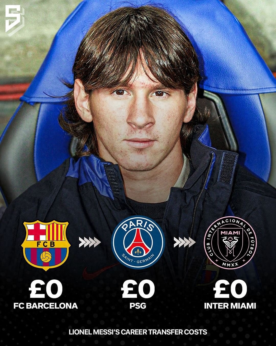 A rare case in football! Messi will retire in Miami with zero transfer fees throughout his career, while Lukaku&#39;s total transfer fees exceed 360 million euros.