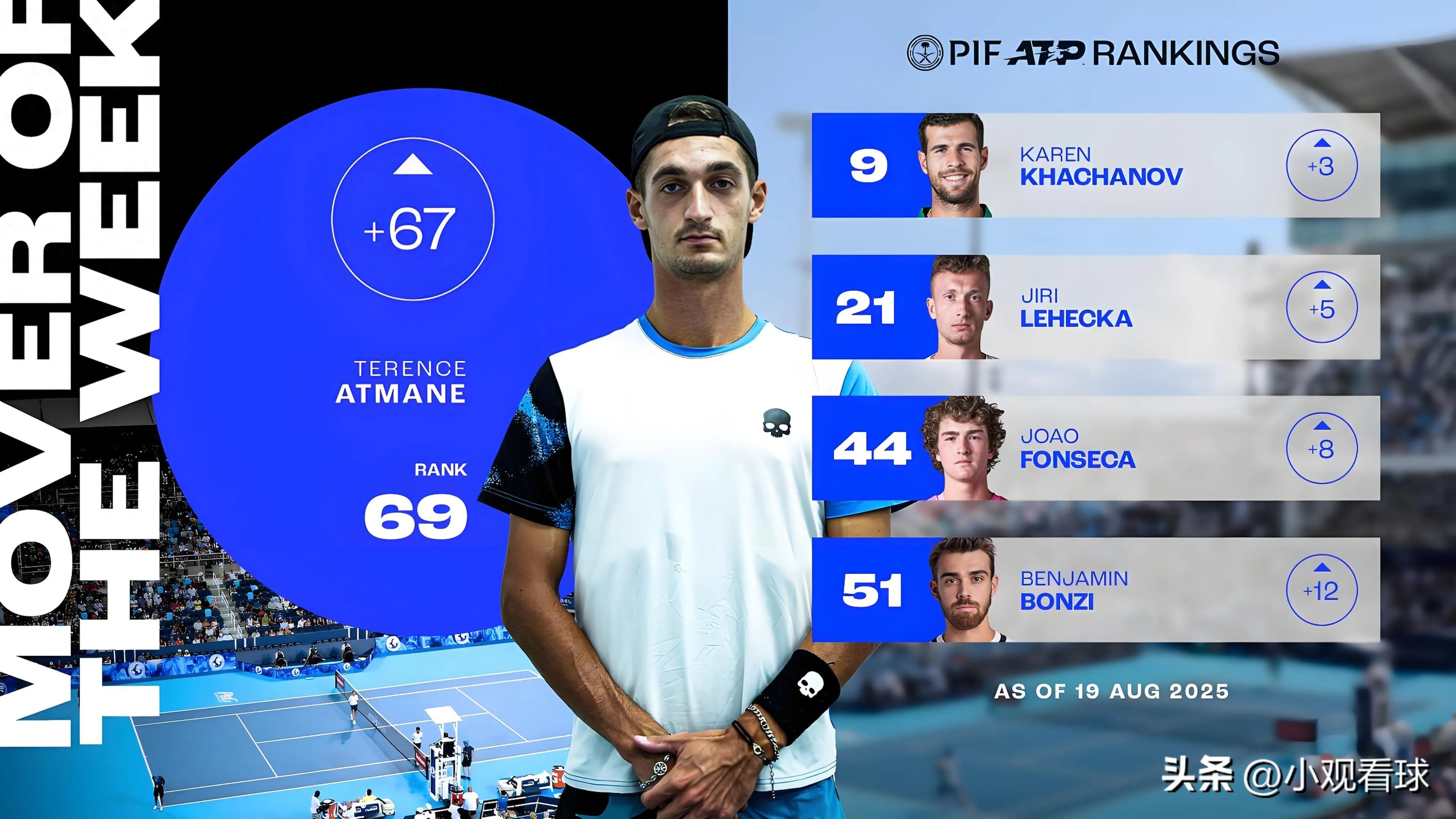 Atmane breaks into the top 100 and is named this week&#39;s most improved player, while Khachanov returns to the top ten.