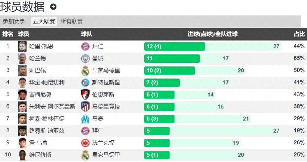 Top scorers from the five major leagues competing for the European Golden Shoe: Kane with 12 goals, Haaland 11, Mbappé 10.