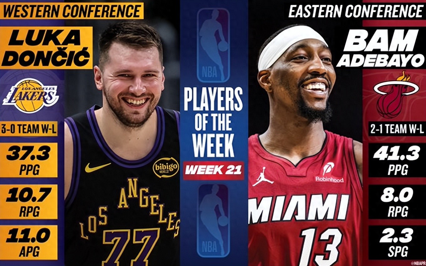 NBA Announces Players of the Week: Doncic Averaged 37+10+11, Adebayo Achieves Single-Game 83-Point Miracle