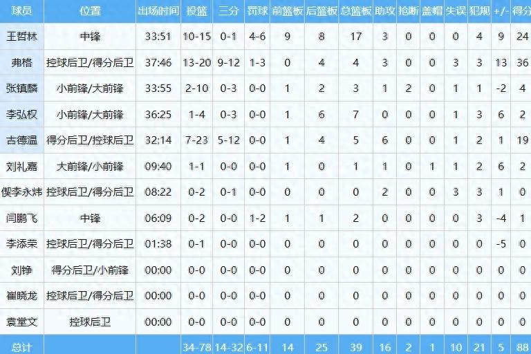 24+17! Wang Zhelin Dominates NBA Twin Towers! Shanghai Secures Regular Season Championship