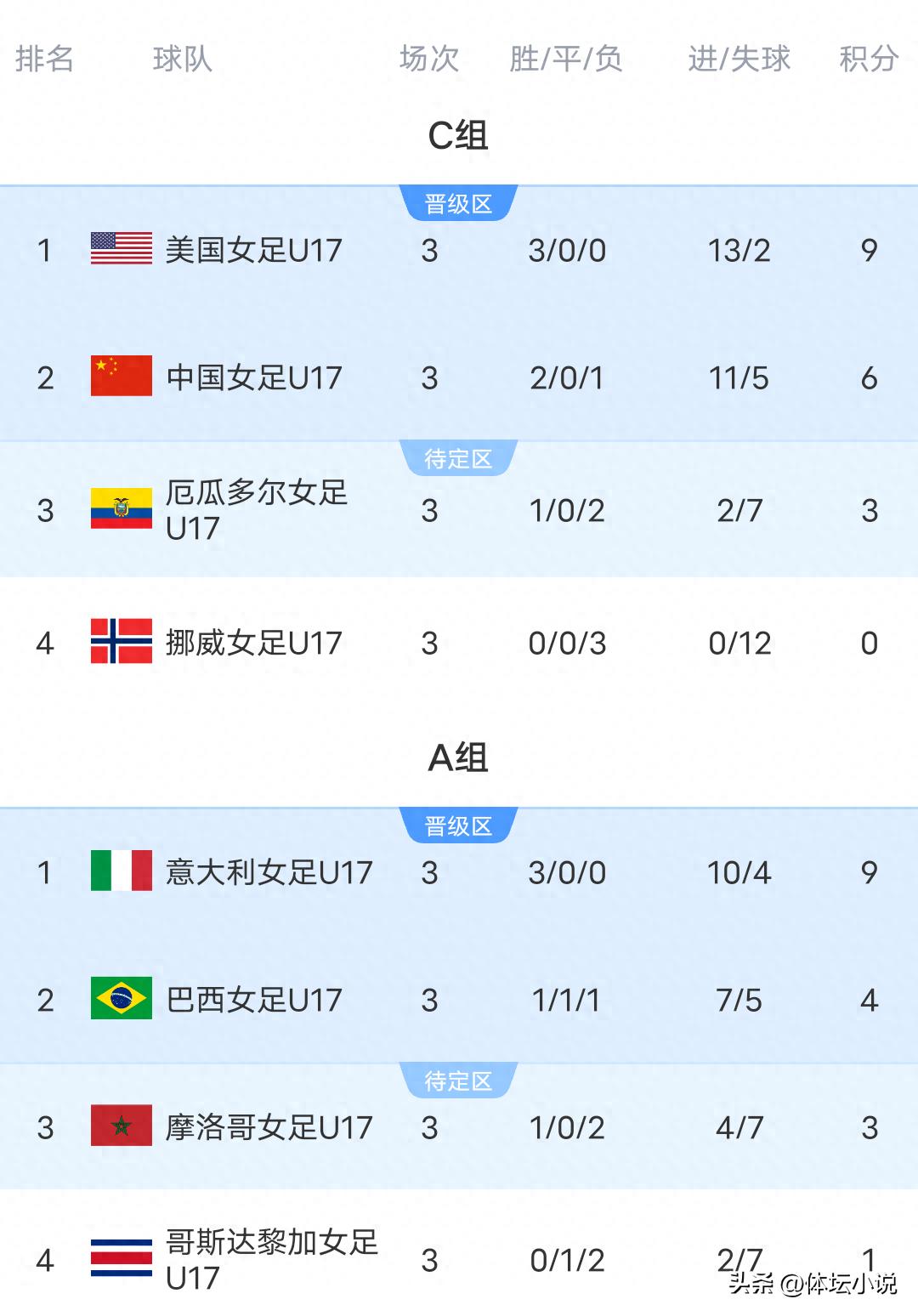 With North Korea topping the group with a 5-0 victory! U17 Women&#39;s World Cup standings: China second, 11 teams advance to the round of 16