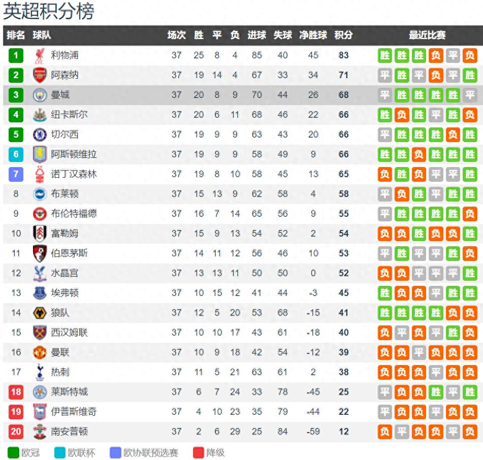 Premier League Final Game 5 Situation: Manchester City Lock Up Top 5 Without Losing Newcastle Blues Villa Forest 4 to 2