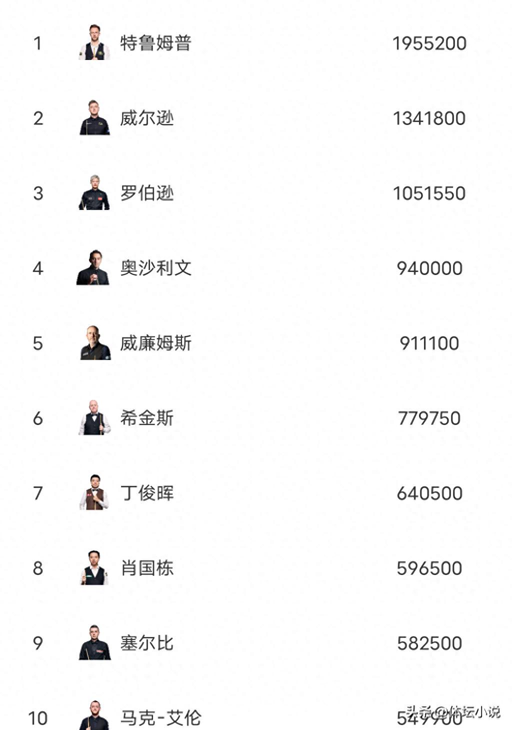 Snooker World Rankings: Xiao Guodong wins title and rises to eighth, Ding Junhui seventh, five Chinese players in the top sixteen
