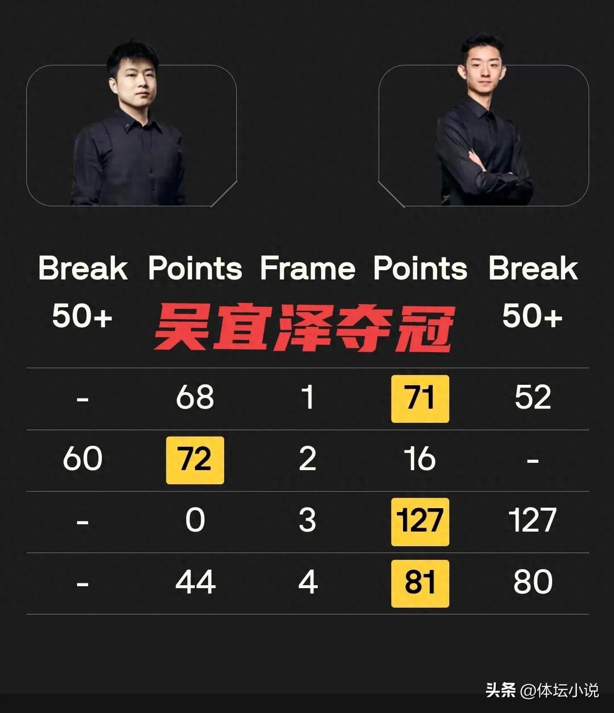 Great news! Snooker Champions League report: Wu Yize wins Group 6 title, Zhao Xintong scores first 147 break