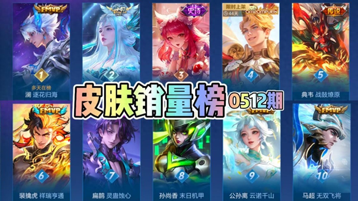 In order to link up with Xingyuan, players actually rushed the free skins to the top three in the sales list? What a tyrant