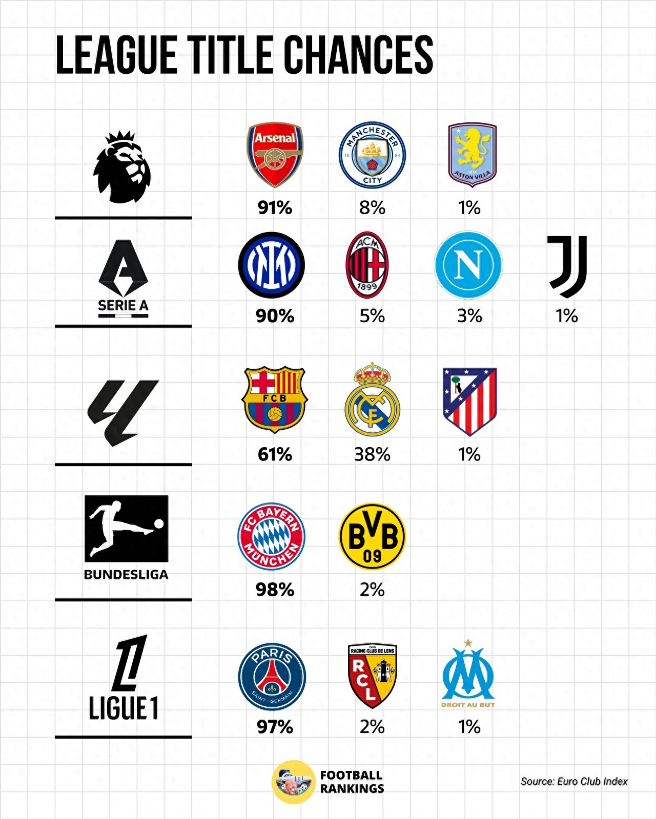 Championship probabilities in the top five leagues: Premier League, Bundesliga, Serie A, and Ligue 1 leaders all above 90%, Barcelona and Real Madrid neck and neck at 64-36.