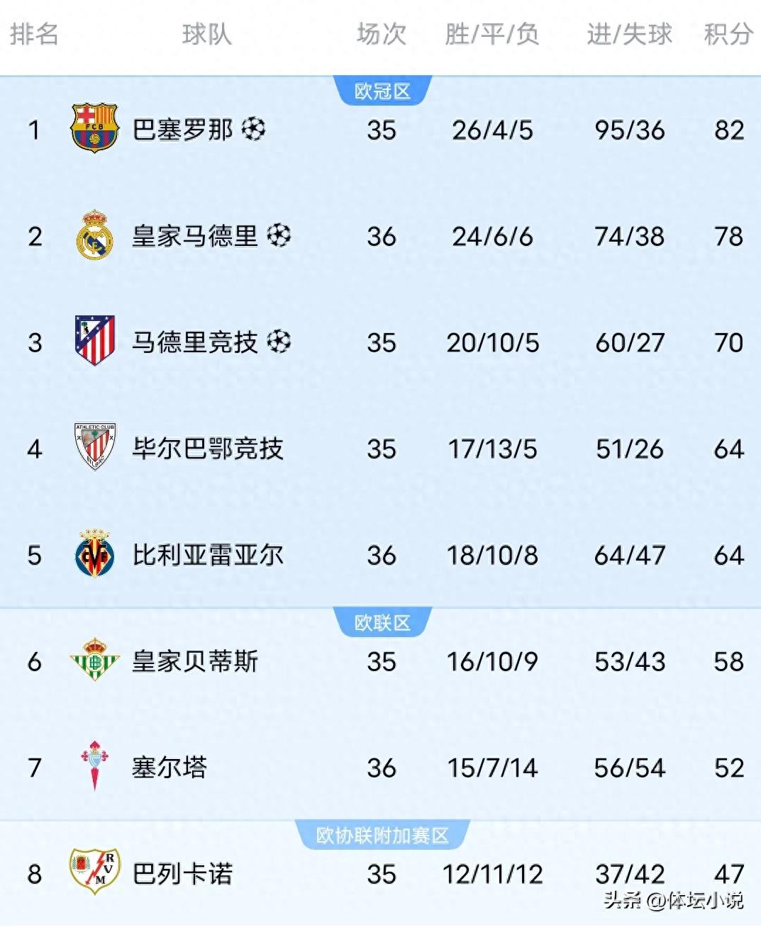 A 2-1 stunner made Barcelona happy, the pace of winning the championship was delayed, and the latest La Liga standings are as follows