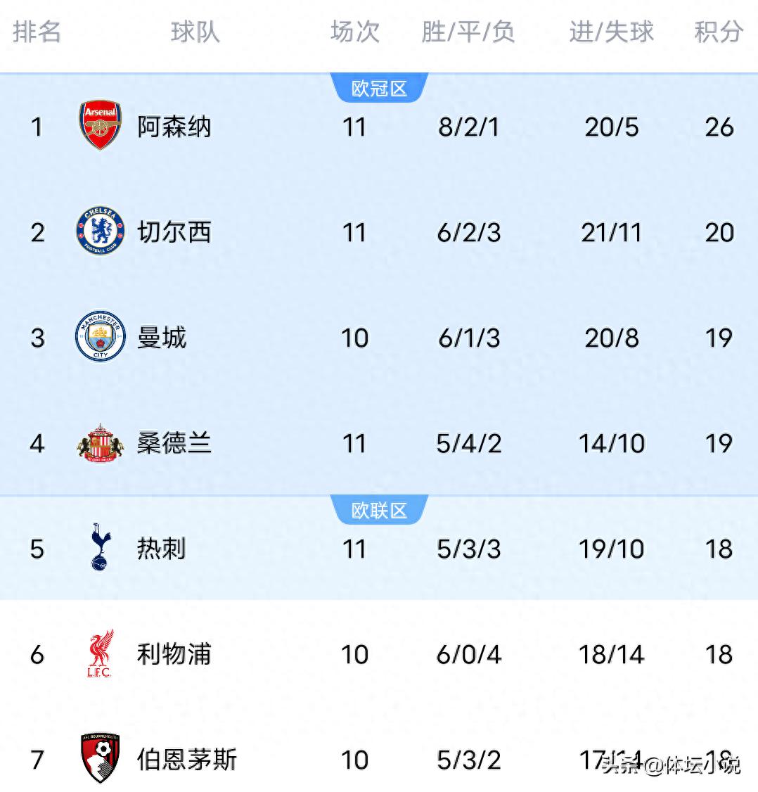 英超最新積分榜：阿森納2-2桑德蘭仍居榜首，曼聯2-2熱刺，切爾西3-0大勝