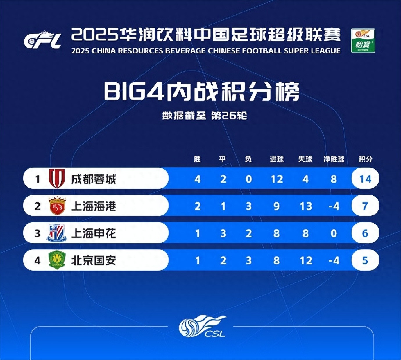To win the CSL title, teams must consistently dominate weaker opponents; among the top four, Chengdu Rongcheng leads with 14 points by a wide margin.