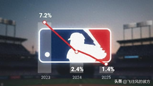 There are 1,046 registered MLB players for the 2025 season, and the players' union has released average salary data.