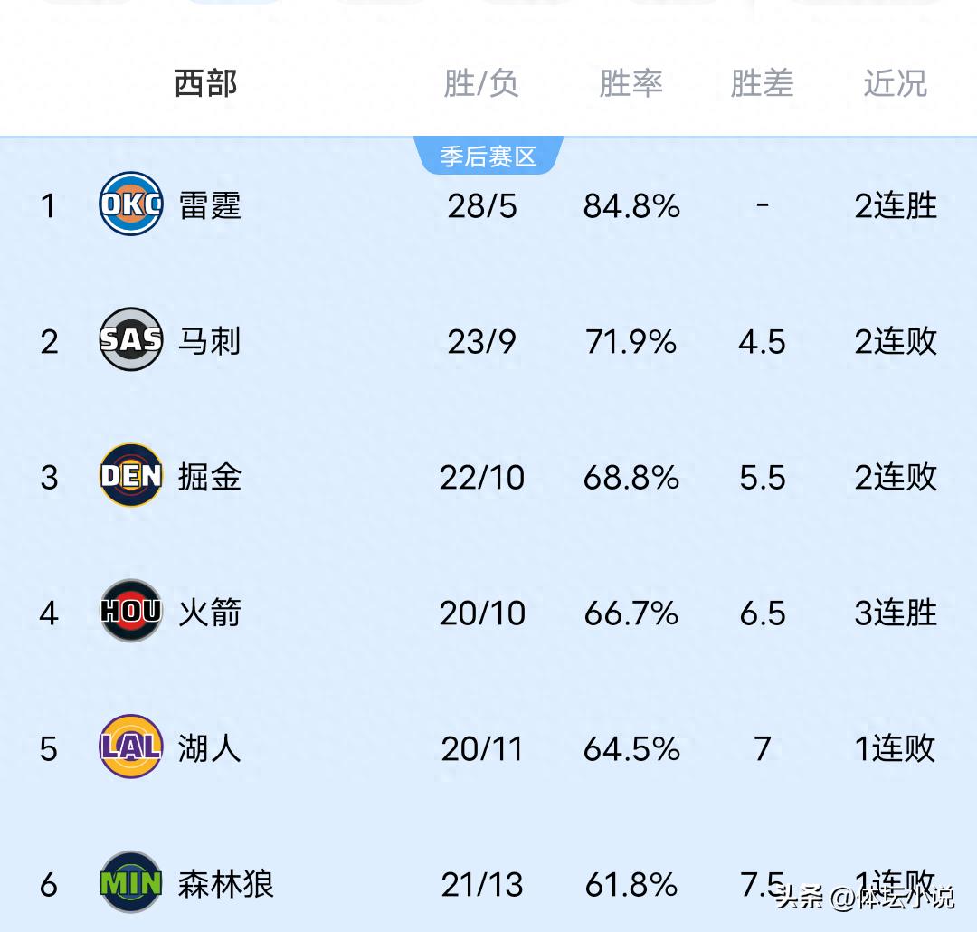 With the Warriors defeating the Hornets, the Timberwolves and Suns suffering heavy losses, and the Clippers securing their fifth consecutive win, the NBA Western Conference standings have been updated.