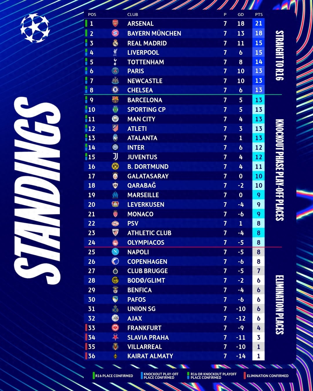 The thrilling Champions League format now has only one round left, with just 2 teams secured in the round of 16, while positions 3 to 15 are fighting for 8 spots and 4 teams have been eliminated.