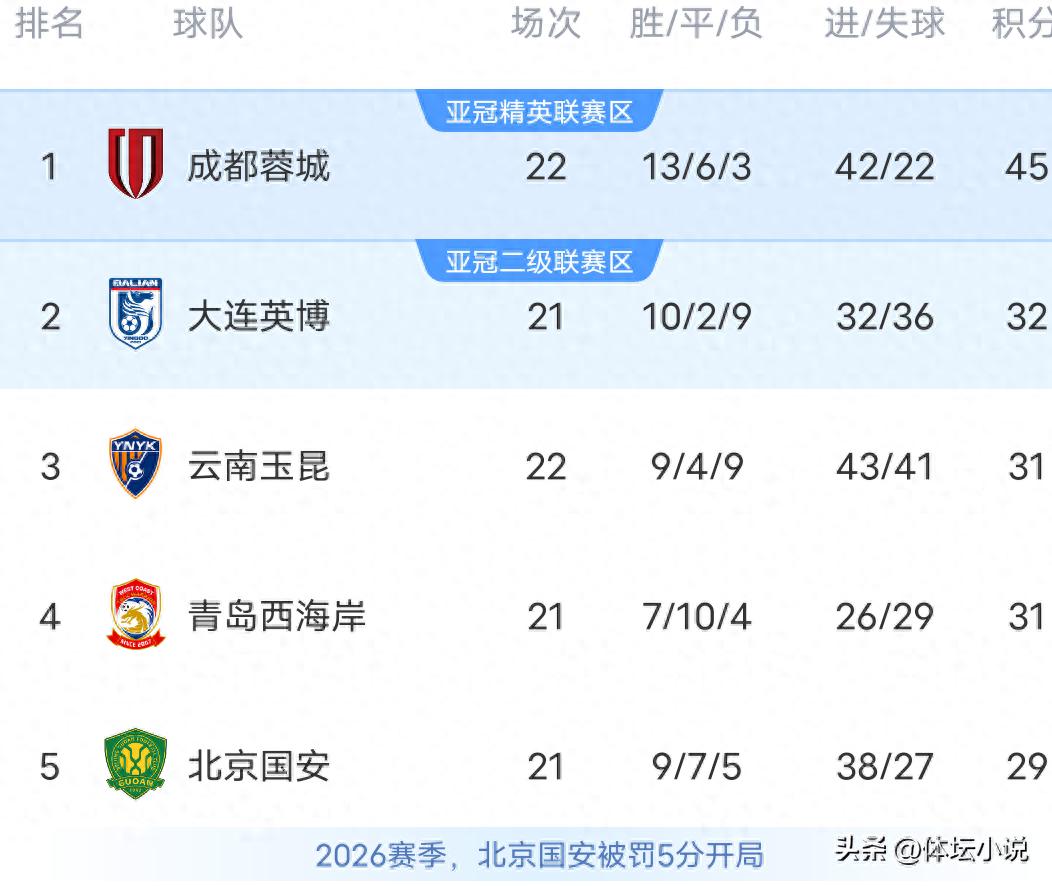 The Chinese Super League standings are in chaos! The leader stumbled, going six matches without a win, Dalian surged to second, and Yunnan climbed to third.